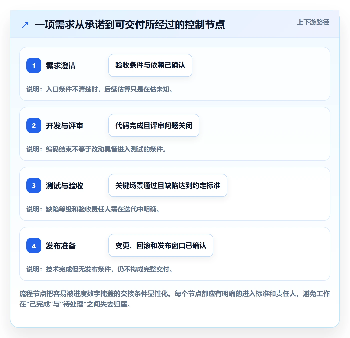 迭代进度怎么做？研发团队实操方法：迭代管理从0到1