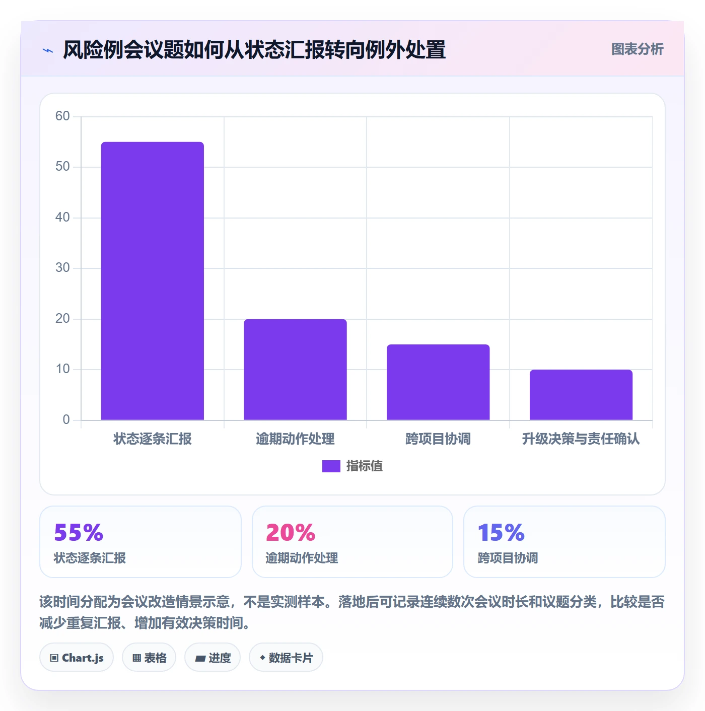 搜索流程与规范：PMO列表视图风险控制关键指标