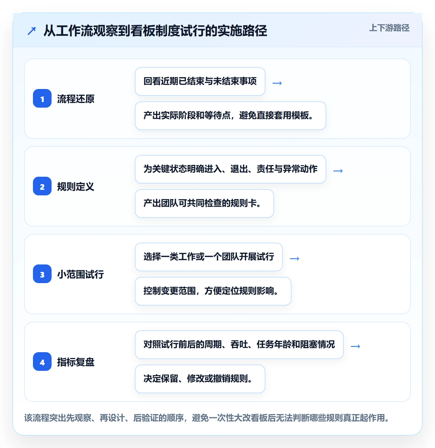 进行中管理指南：产品经理如何做好看板，制度设计全流程