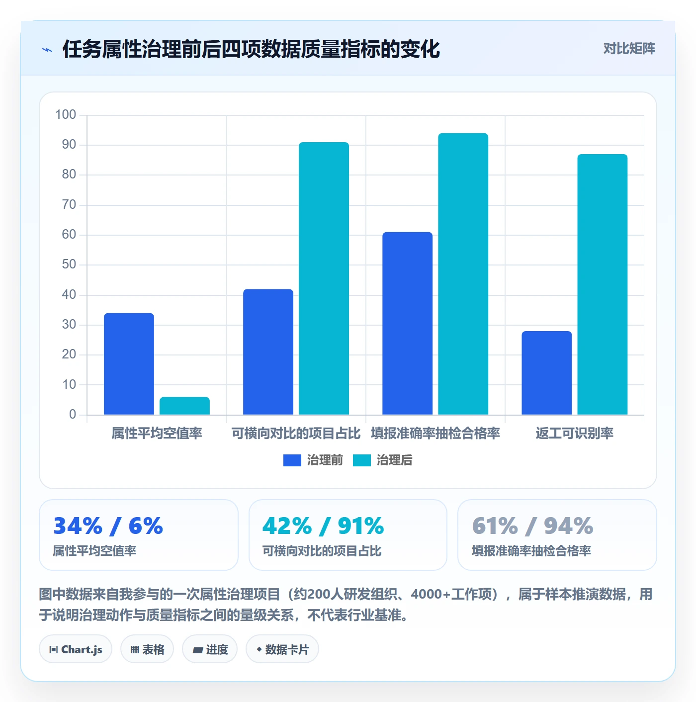 任务属性分类教程：PMO数据分析，避坑指南