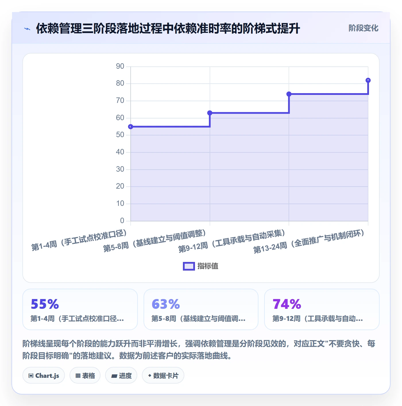 后置任务实操方法:PMO提升任务依赖效率的数据分析方法与模板