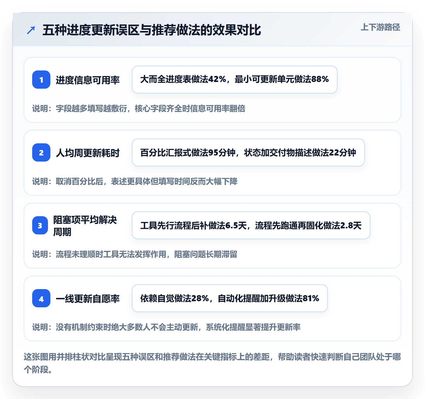 进度更新怎么做？实施团队协同管理：进度管理从0到1