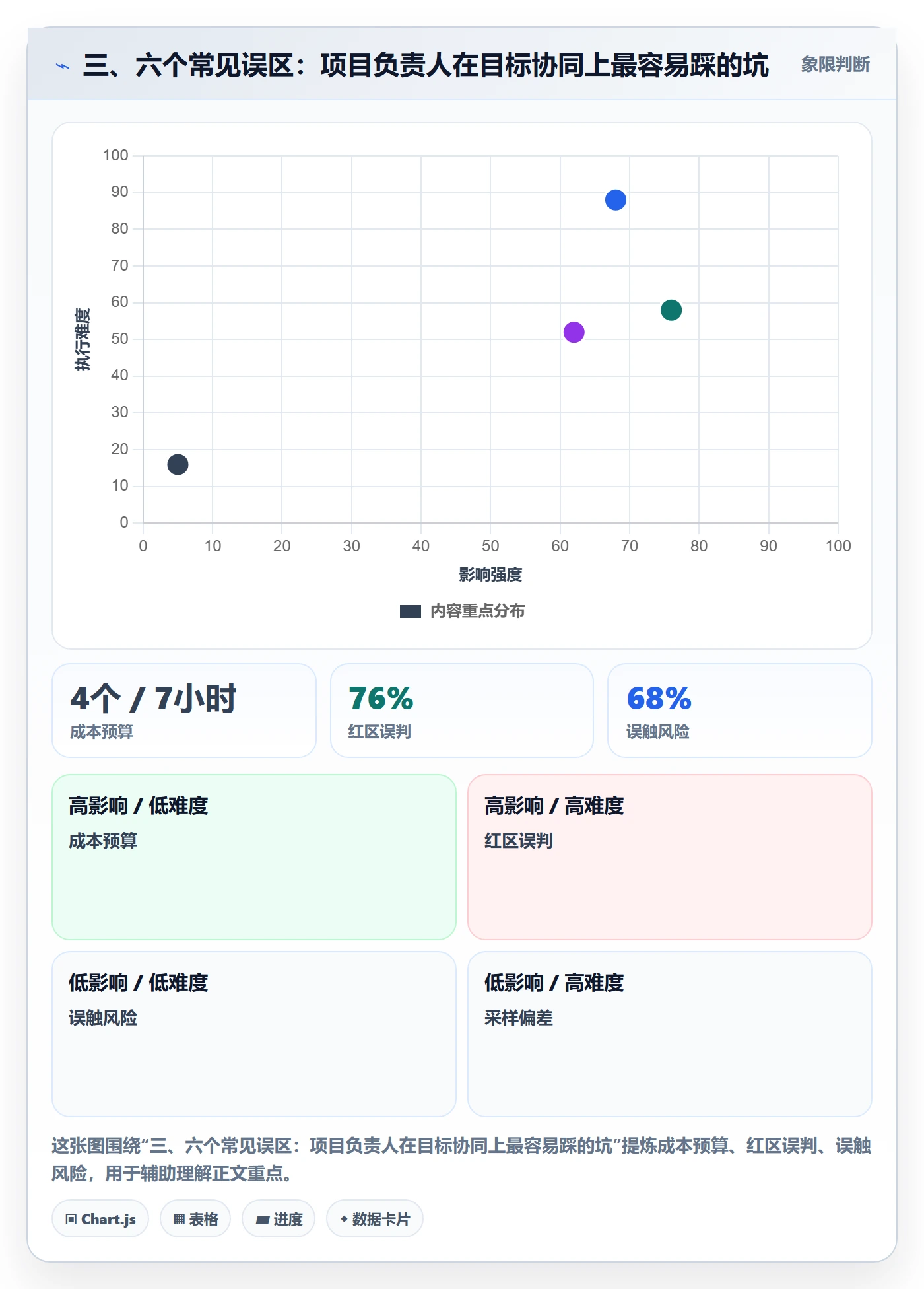 三、六个常见误区:项目负责人在目标协同上最容易踩的坑