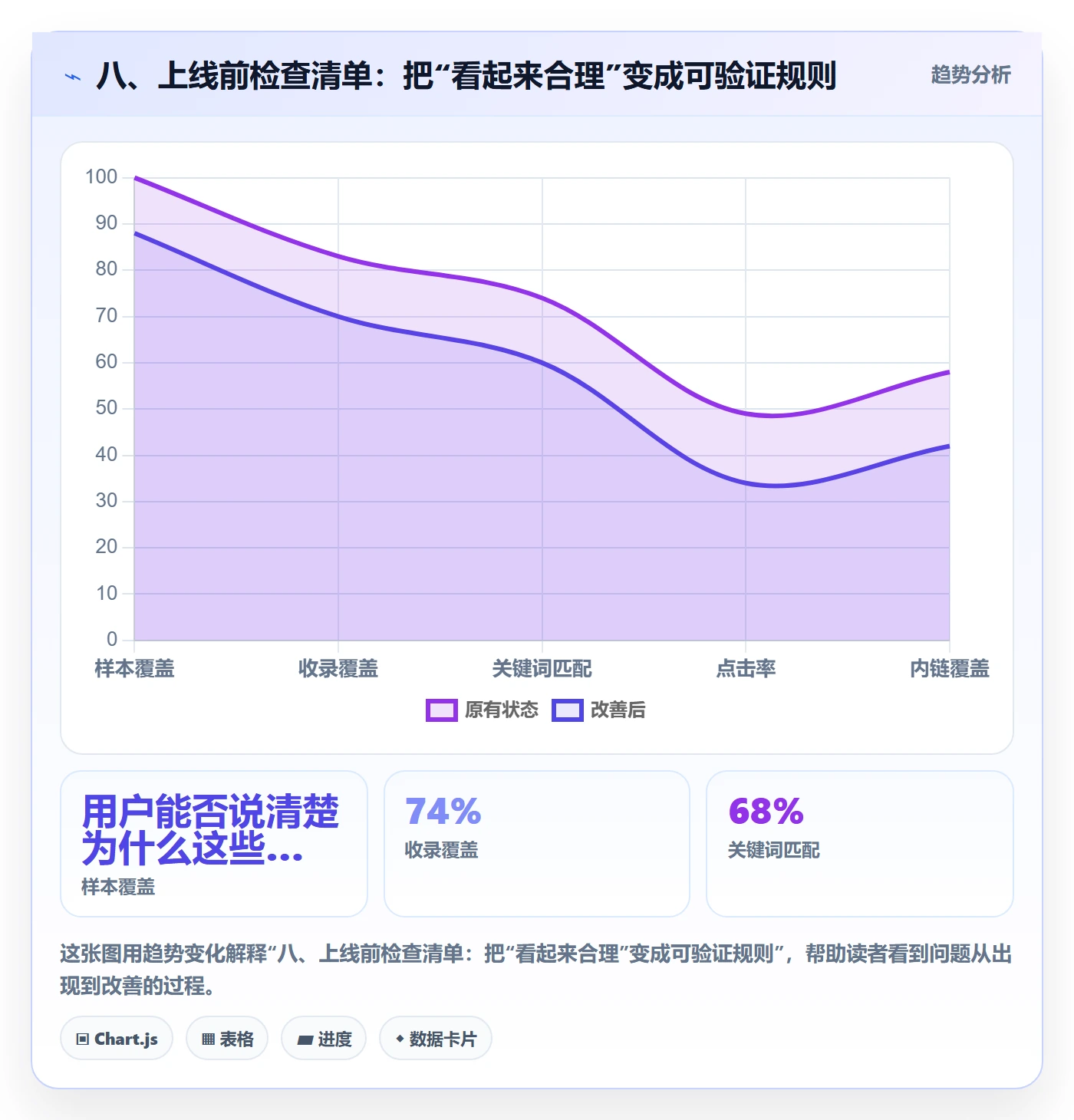 八、上线前检查清单：把“看起来合理”变成可验证规则