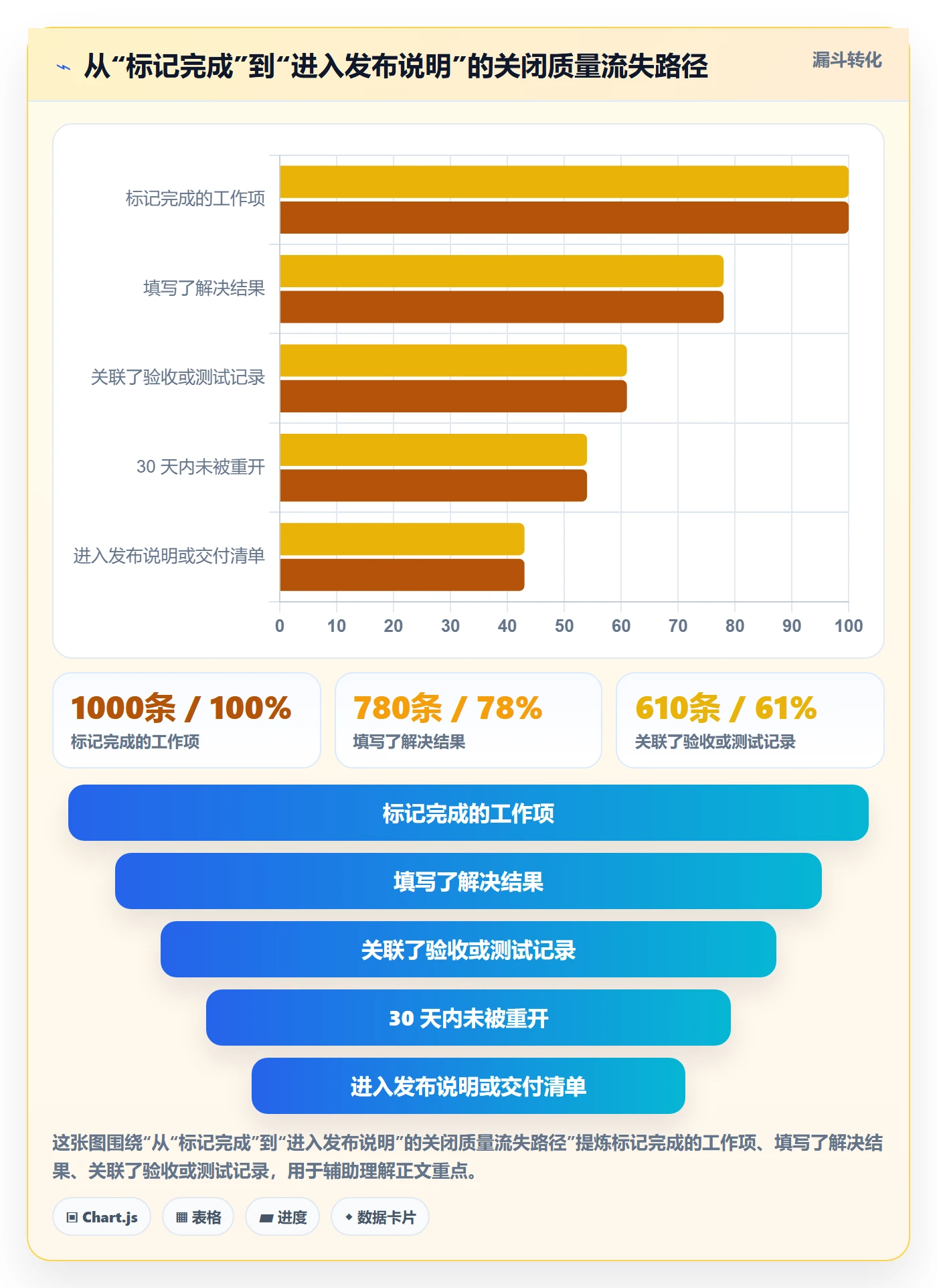 关闭最佳实践:项目经理任务执行数据分析,常见问题