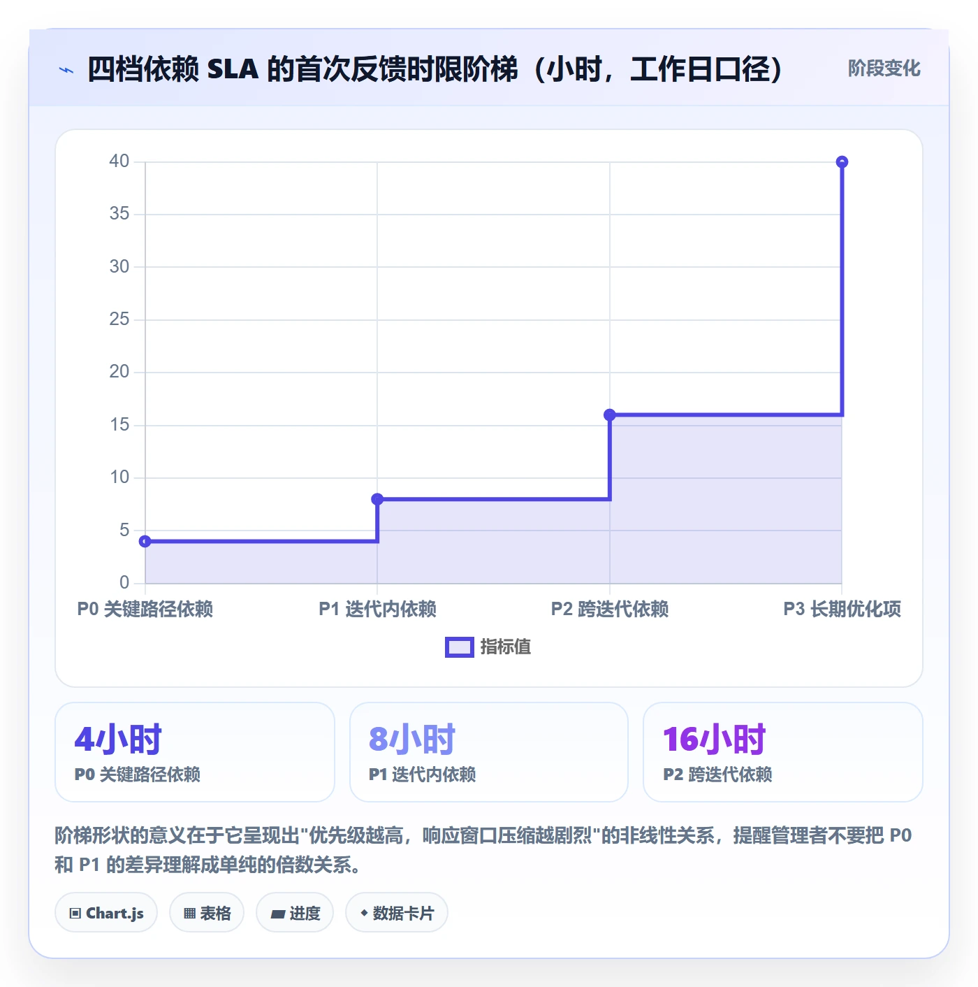 SF实操方法:管理层提升任务依赖效率的协同管理方法与模板